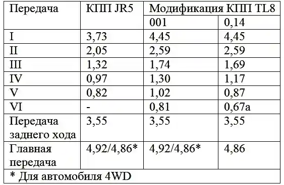 Передаточные числа механических коробок