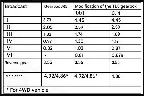 Gear ratios of manual transmissions