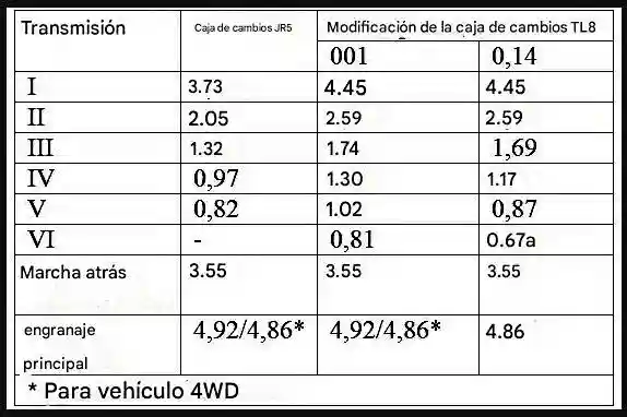 Relaciones de transmisión de transmisiones manuales