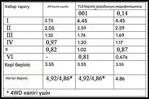 Қолмен беріліс қорабының беріліс коэффициенттері