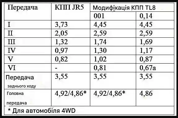 Передавальні числа механічних коробок