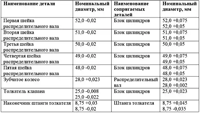 Номинальные размеры и посадка сопрягаемых деталей