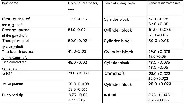 Nominal dimensions and fit of mating parts