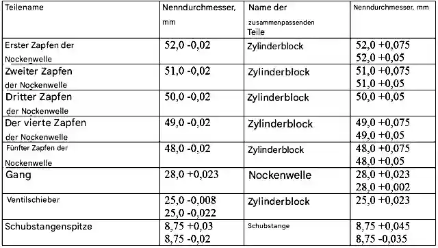 Nennmaße und Passung der Gegenstücke