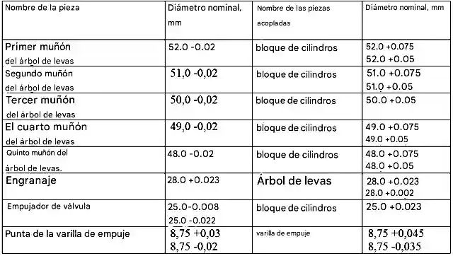 Dimensiones nominales y ajuste de las piezas de acoplamiento