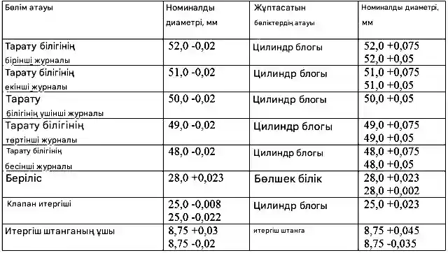 Номиналды өлшемдер және түйісетін бөліктердің сәйкестігі