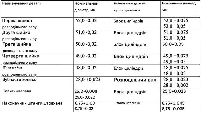 Номінальні розміри та посадка деталей, що сполучаються