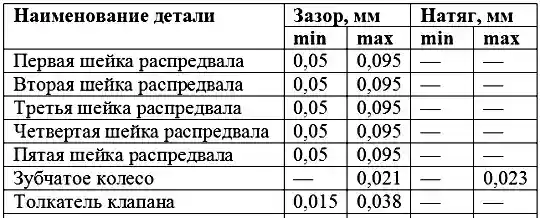 Номинальные размеры и посадка сопрягаемых деталей