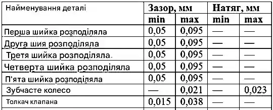 Номінальні розміри і посадка деталей, що сполучаються
