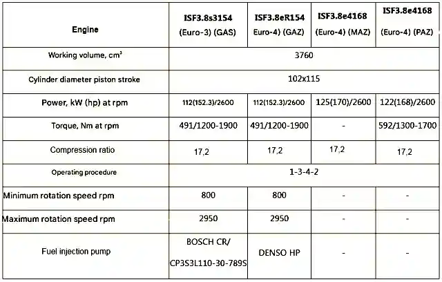 characteristics of Cummins ISF3.8 engines