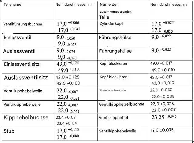 Nennmaße des Zylinderkopfs