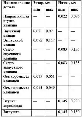 Посадка сопрягаемых деталей головки блока цилиндров