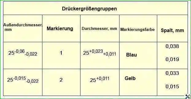 Größengruppen