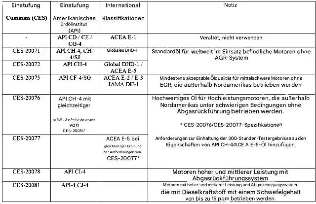 Auswahl einer Ölklasse für Motoren