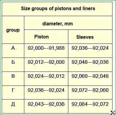 Size groups of pistons and liners