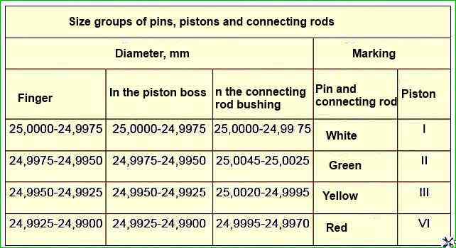 Size groups of pins, pistons and connecting rods