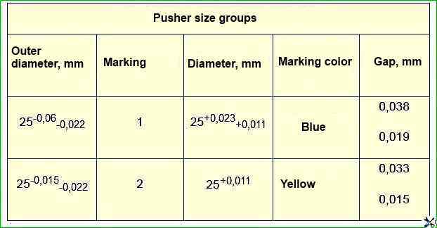 Pusher size groups