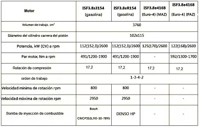 características de los motores Cummins ISF3.8