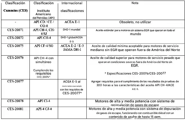 Selección del grado de aceite del motor
