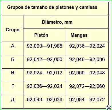 Tamaño de grupos de pistones y camisas