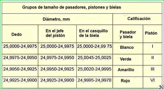 Tamaño de grupos de pasadores, pistones y bielas