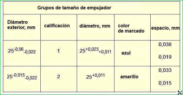 Grupos de tamaño de empujadores