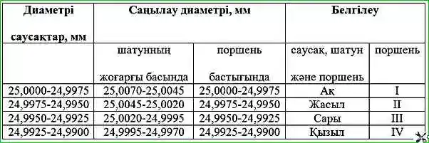 Поршеньдердің, шатундардың және түйреуіштердің өлшемдік топтары