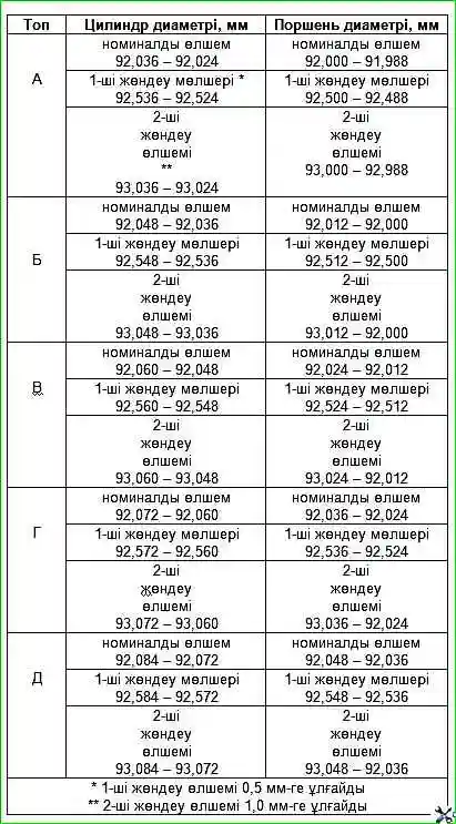  Цилиндрлер мен поршеньдердің өлшем топтары
