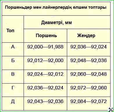 Поршеньдер мен лайнерлердің өлшем топтары