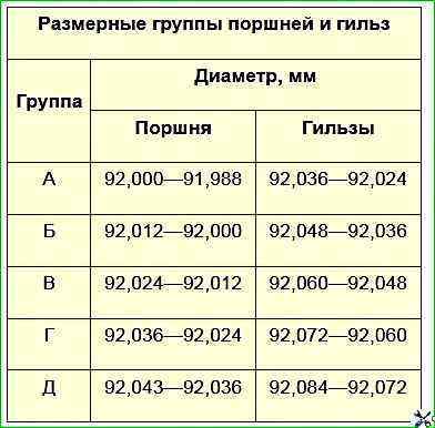 Размерные группы поршней и гильз