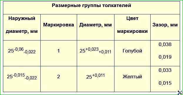 Размерные группы толкателей