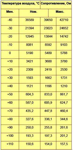 Tabla de dependencia de la resistencia del sensor de temperatura del aire en la temperatura del aire de admisión