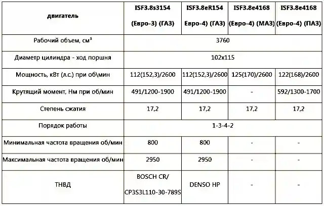характеристики двигателей Cummins ISF3.8