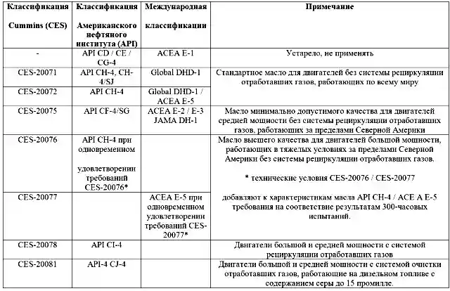 Выбор класса масла для двигателей