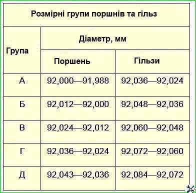 Розмірні групи поршнів і гільз