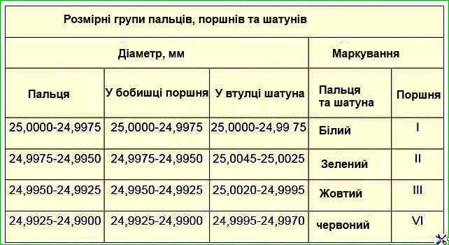 Розмірні групи пальців, поршнів та шатунів