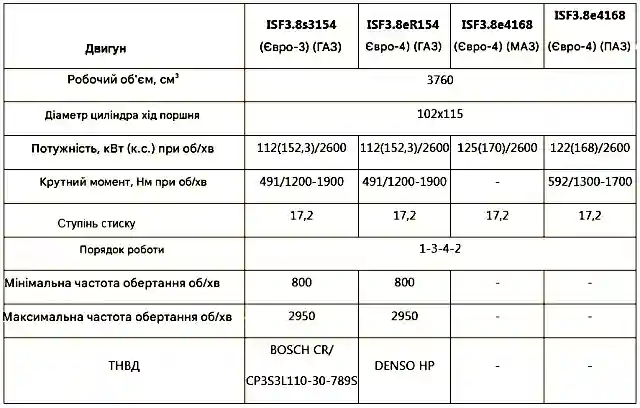 характеристики двигунів Cummins ISF3.8
