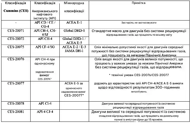 Вибір класу масла для двигунів