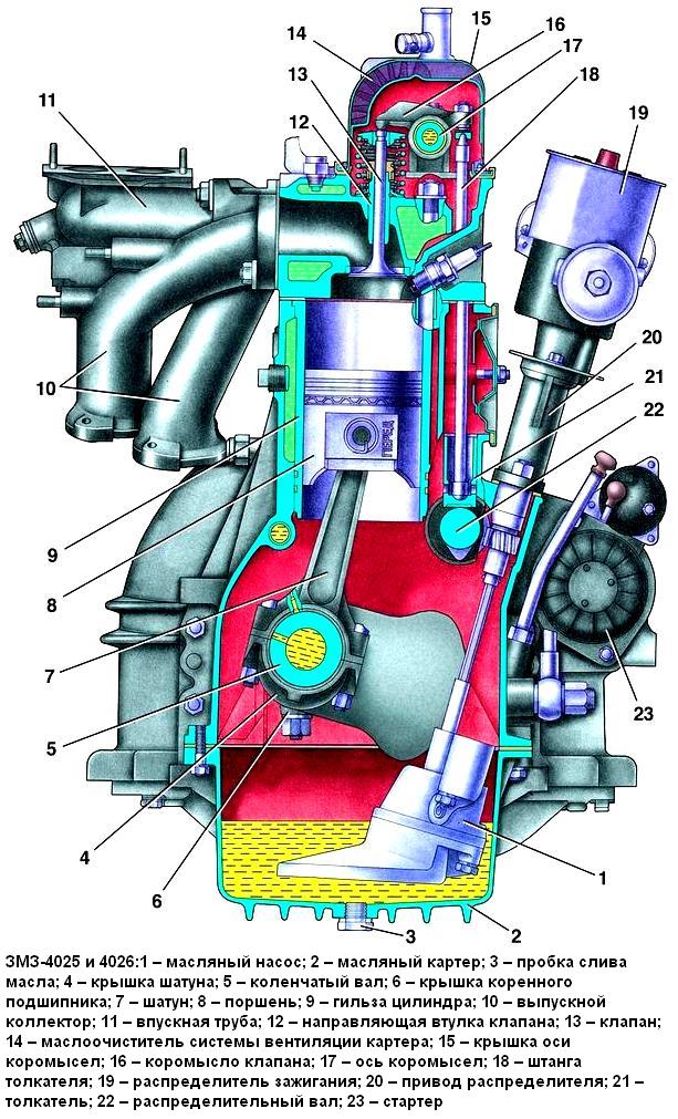 Características de diseño del motor ZMZ-402