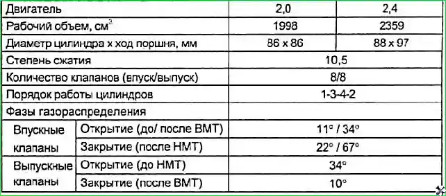 Характеристики двигателя Особенности конструкции двигателей G 2.0-2.4 DOHC