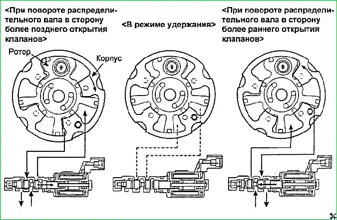 Схема работы исполнительного механизма CVVT Особенности конструкции двигателей G 2.0-2.4 DOHC