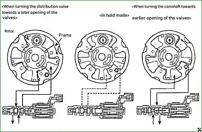Operating diagram of the CVVT actuator Design features of G 2.0-2.4 DOHC engines