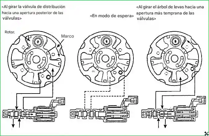 Diagrama de funcionamiento del actuador CVVT Características de diseño de los motores G 2.0-2.4 DOHC