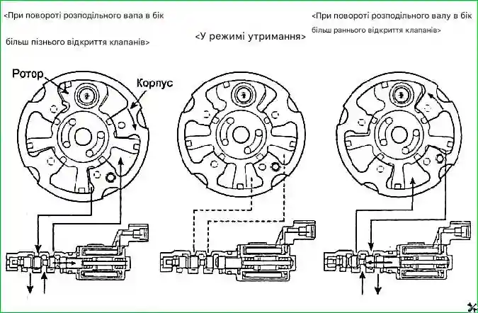 Схема роботи виконавчого механізму CVVT Особливості конструкції двигунів G 2.0-2.4 DOHC