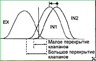 Развернутая диаграмма фаз газораспределения Особенности конструкции двигателей G 2.0-2.4 DOHC