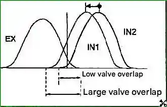 Expanded Valve Timing Diagram Design Features of the G 2.0-2.4 DOHC Engines
