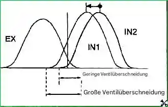 Erweitertes Ventilsteuerungsdiagramm Konstruktionsmerkmale der G 2.0-2.4 DOHC-Motoren