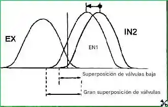 Diagrama ampliado de sincronización de válvulas Características de diseño de los motores G 2.0-2.4 DOHC