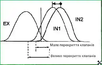 Розгорнута діаграма фаз газорозподілу Особливості конструкції двигунів G 2.0-2.4 DOHC