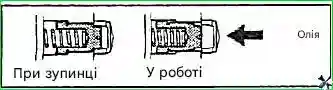Робота виконавчого клапана Особливості конструкції двигунів G 2.0-2.4 DOHC